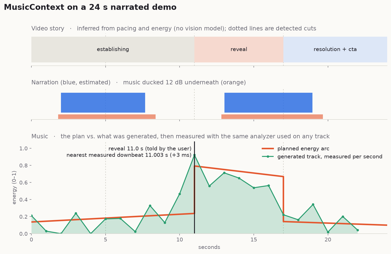 The plan, the narration and ducking, and the measured energy of the generated track on a 24 s demo. The measured downbeat is 3 ms from the 11.0 s reveal.